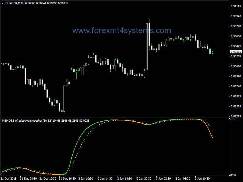 Forex DSS Super Adaptive Smoother Indicator