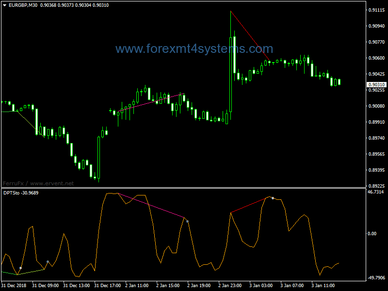 Forex Divergence Peak Stochastic Indicator