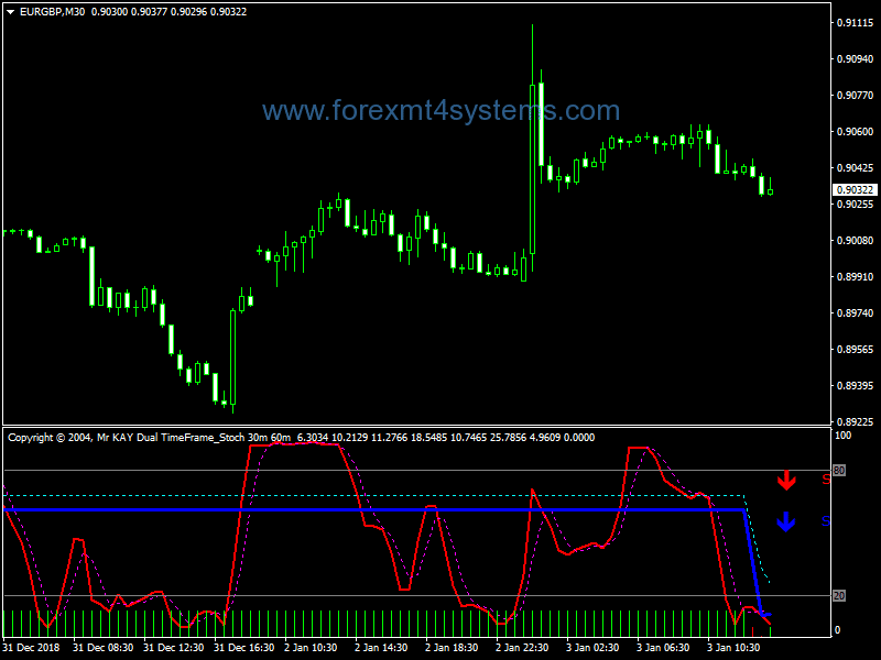 Forex Dual Time Frame Stochastic Indicator