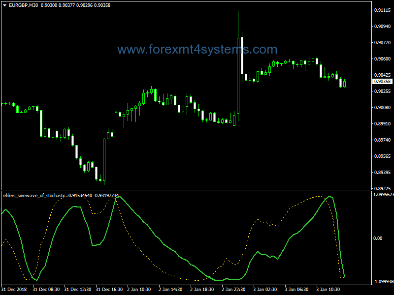 Forex Ehlers Sine Wave Stochastic Indicator Forexmt4systems - 