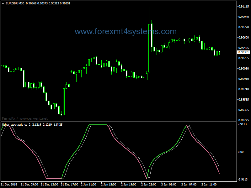 Forex Fisher Stochastic CG Indicator