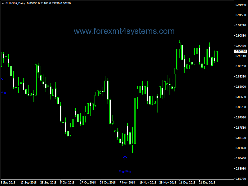 Forex Pattern Stochastic Indicator