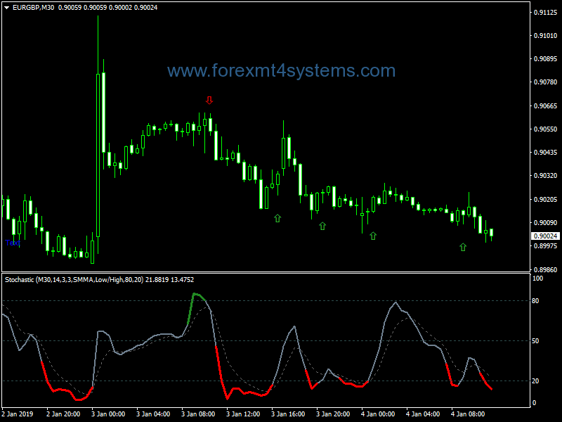 Forex Stochastic Color Classic Indicator