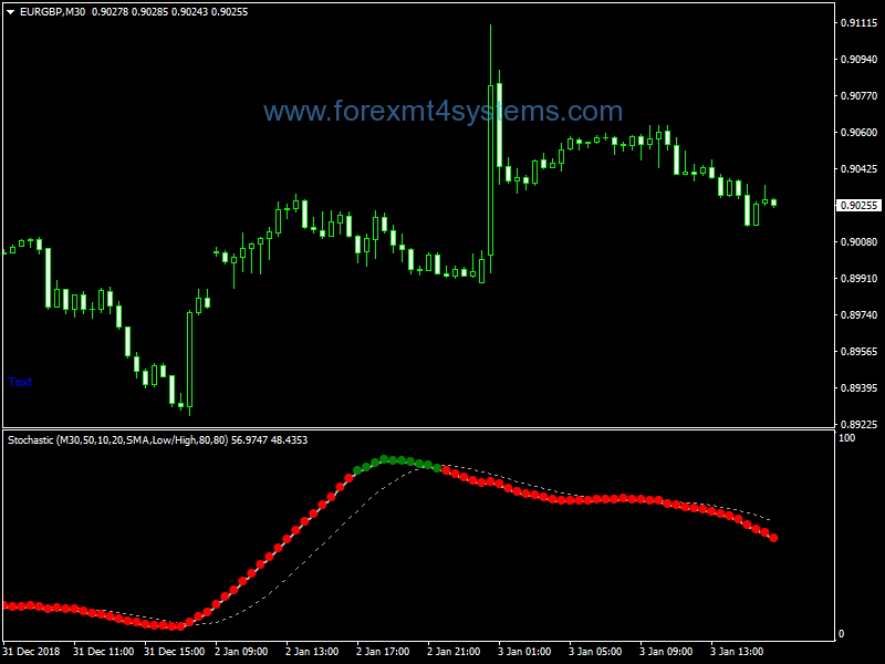 Forex Stochastic Color D line Dots Indicator