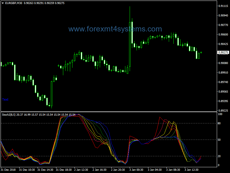 Forex Stochastic Rainbow Indicator