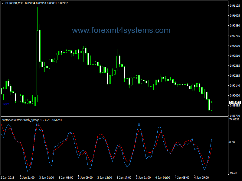 Forex Victory Stochastic Spread Indicator
