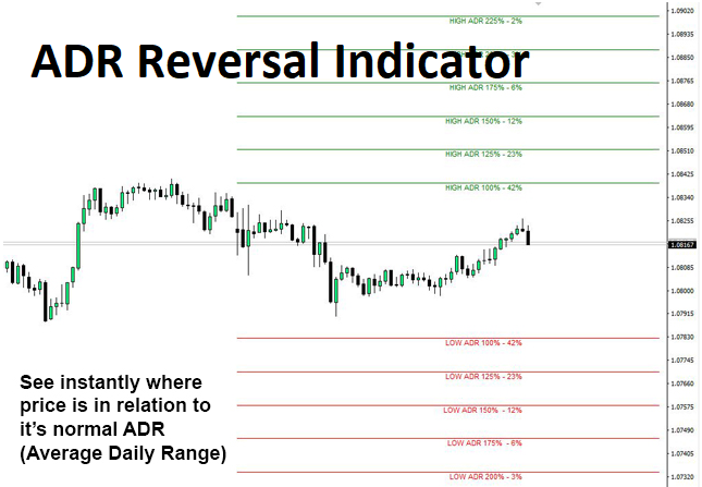 ADR Reversal Indicator