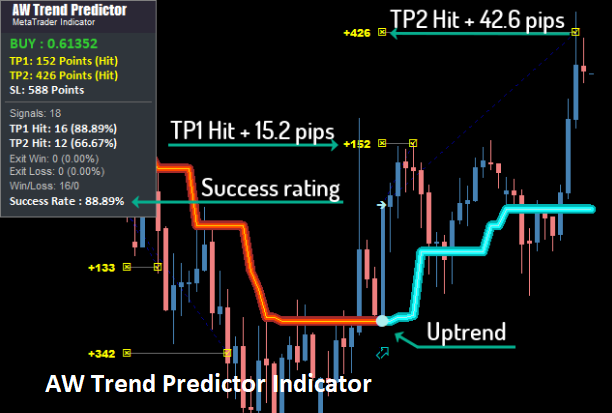 AW Trend Predictor Indicator