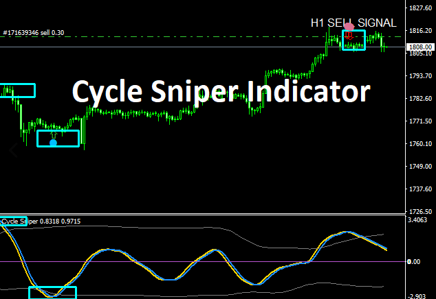 Cycle Sniper Indicator