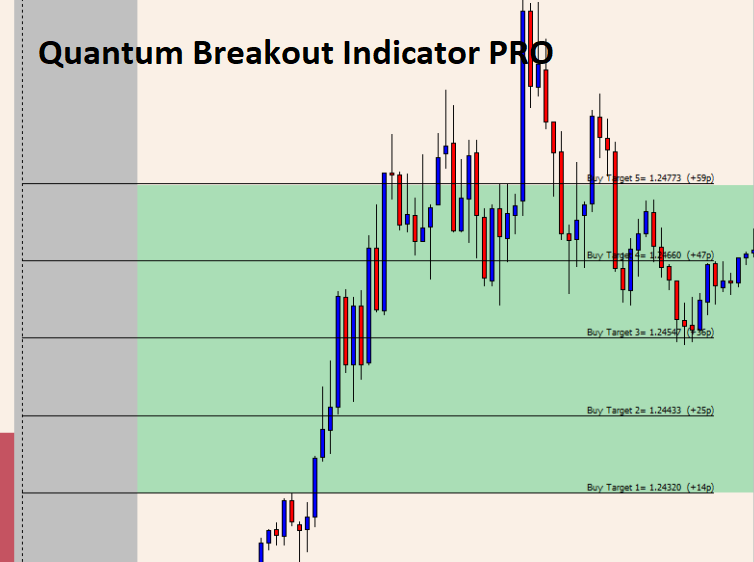Quantum Breakout Indicator PRO