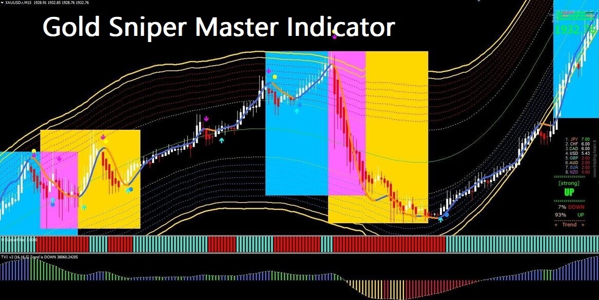 Gold Sniper Master Indicator