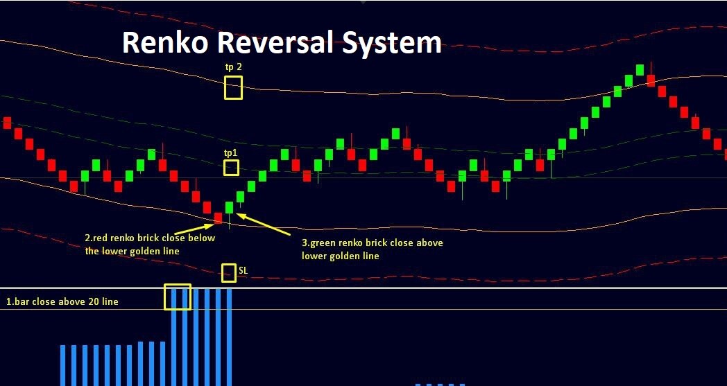 Renko Reversal System