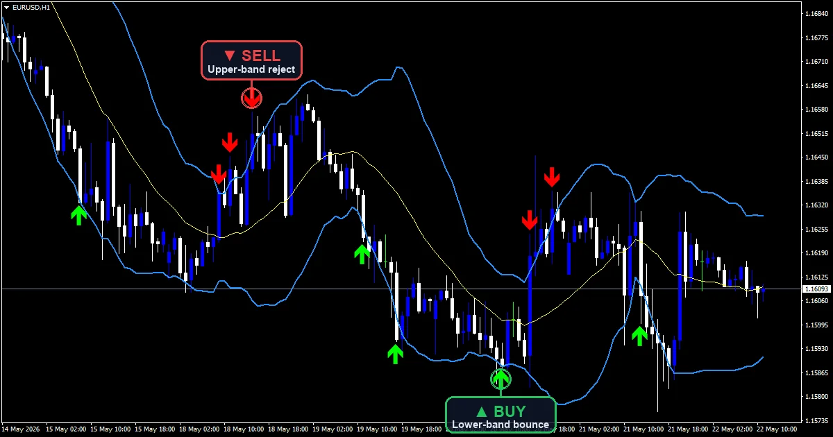 100 Pips Today Scalper - buy and sell signals example chart