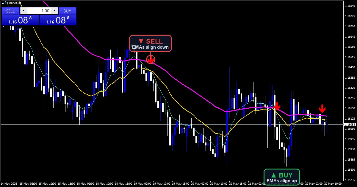 3 EMA Crossover Indicator - buy and sell signals example chart
