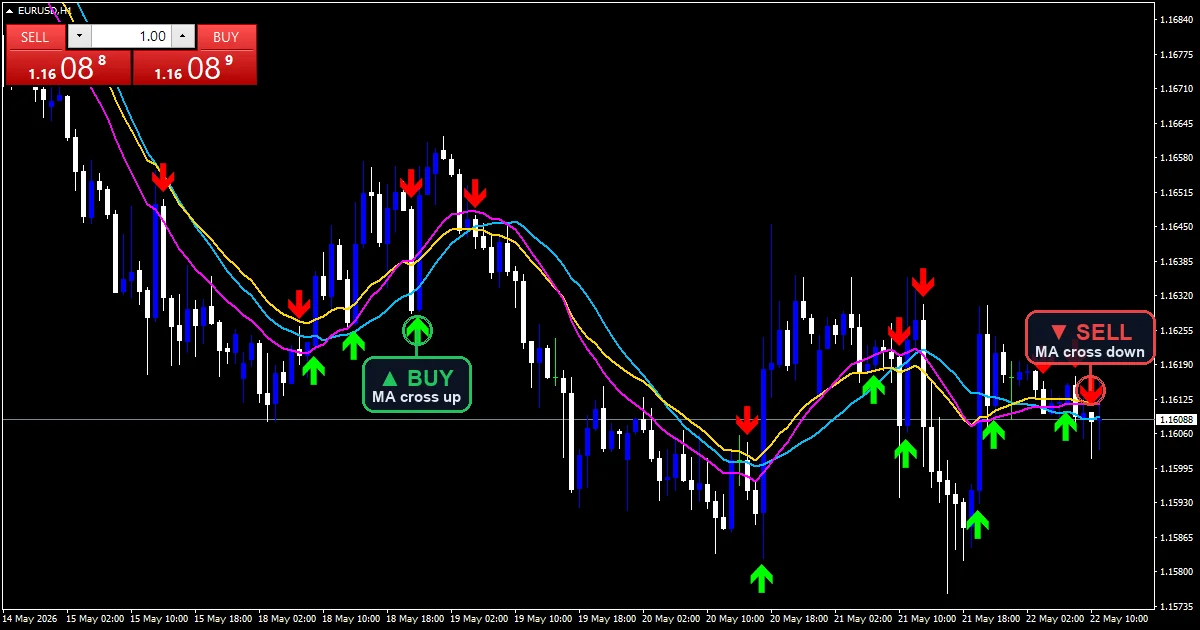 3Ma Cross With Alert - buy and sell signals example chart