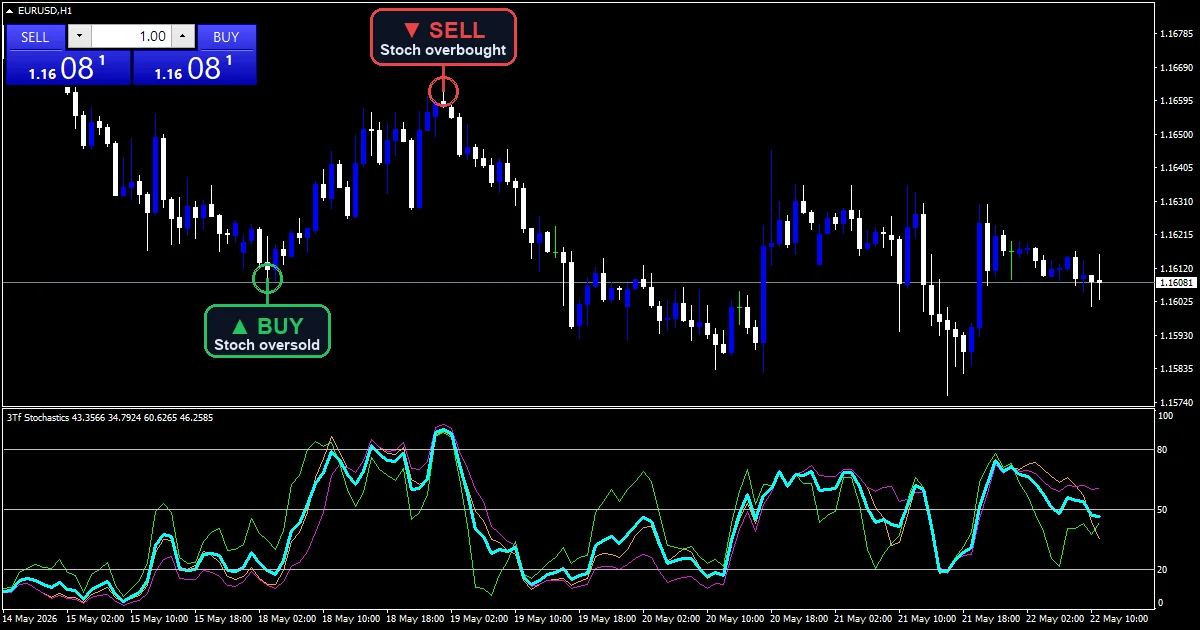 3Tf Stochastics Indicator Mt5 - buy and sell signals example chart