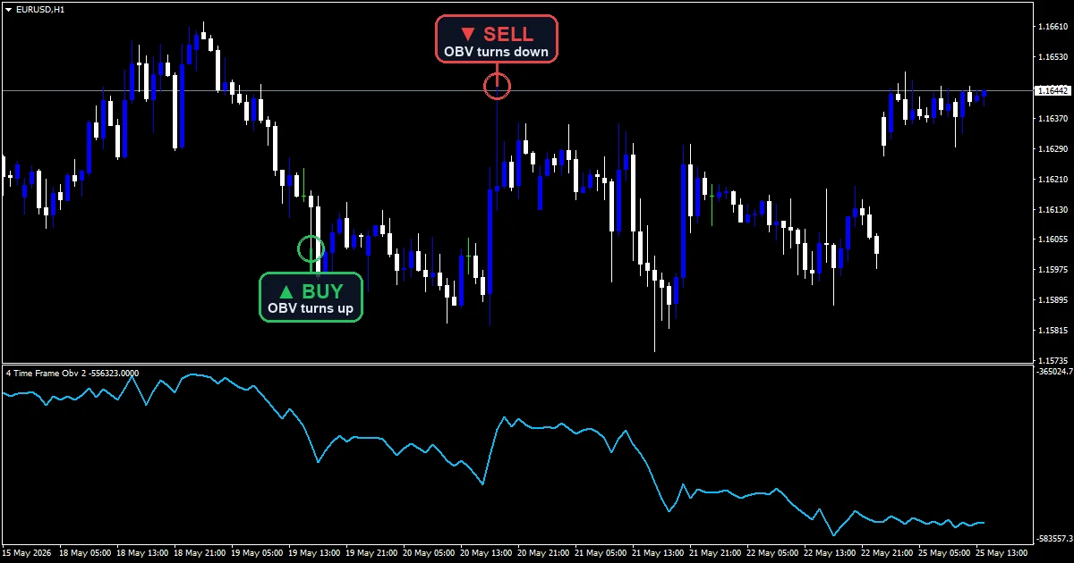 4 Time Frame OBV 2 Indicator - buy and sell signals example chart