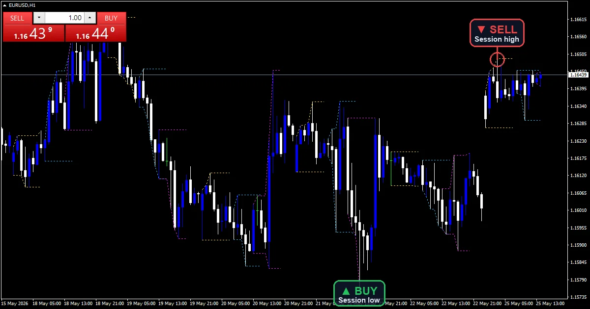 7Market Sessions Hours - buy and sell signals example chart