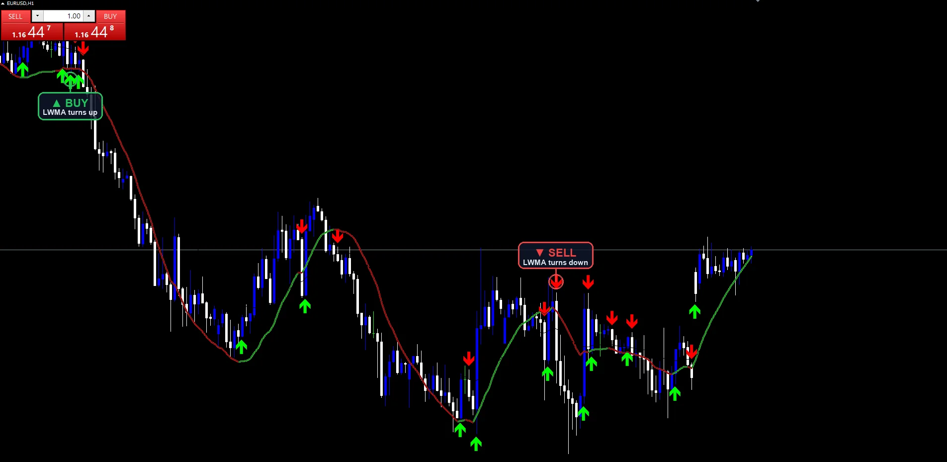 Absolutely No Lag LWMA Indicator Mt5 - buy and sell signals example chart