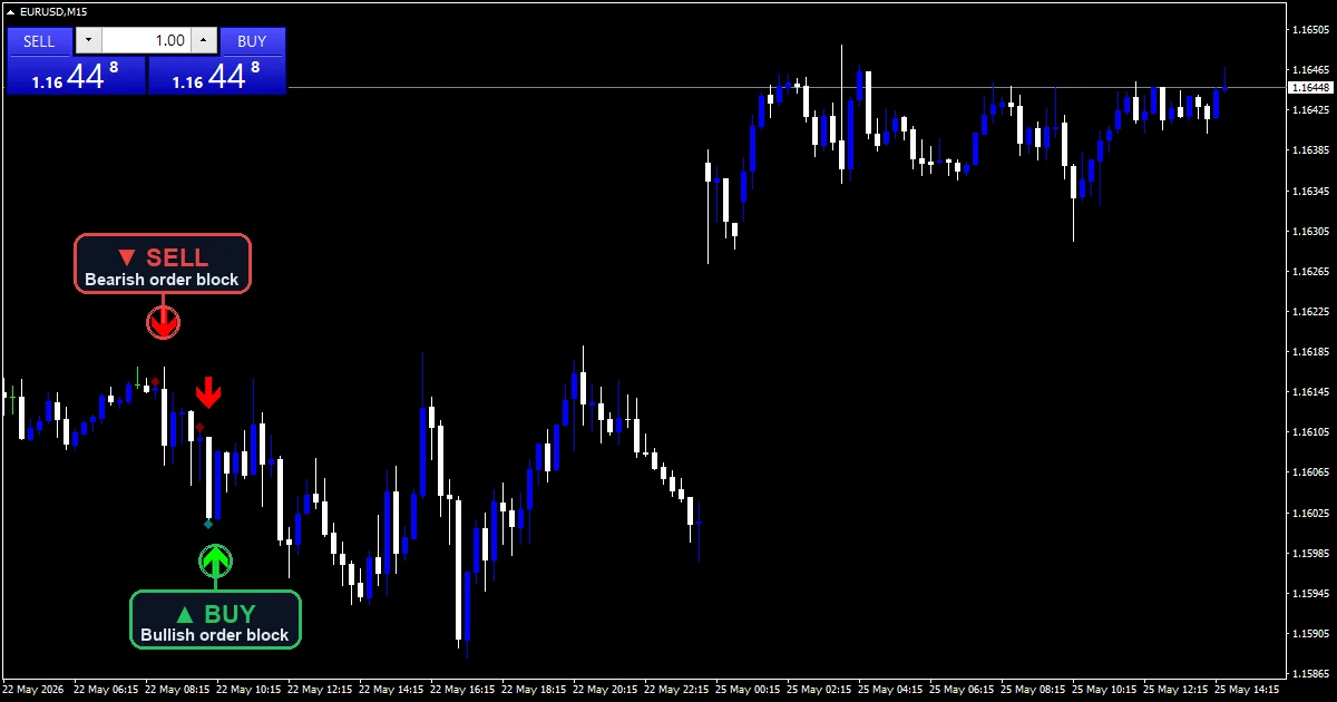 Accurate Order Block Indicator - buy and sell signals example chart