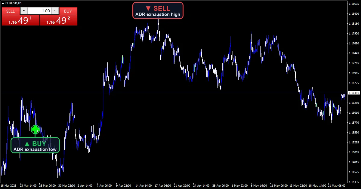 ADR Reversal Indicator - buy and sell signals example chart
