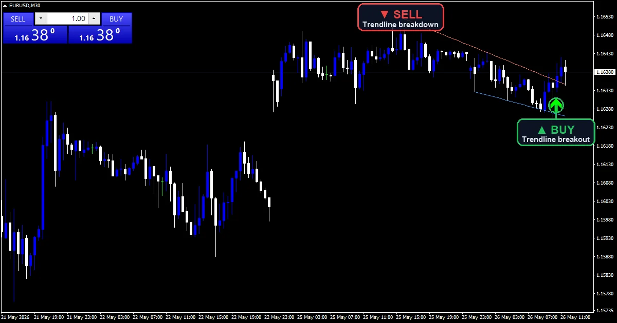 Advanced Trendlines Indicator - buy and sell signals example chart