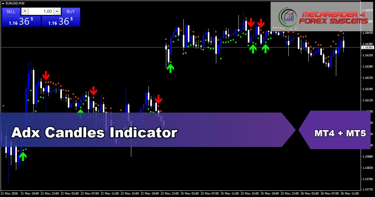 Adx Candles Indicator - MT4 and MT5 indicator featured image