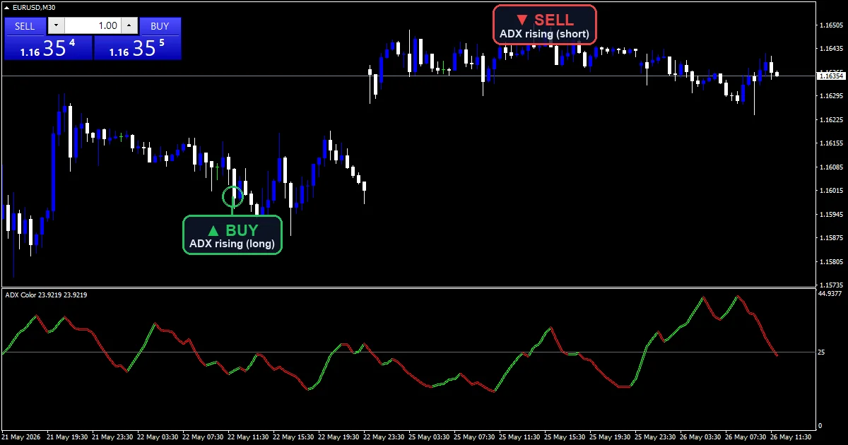ADX Color - buy and sell signals example chart