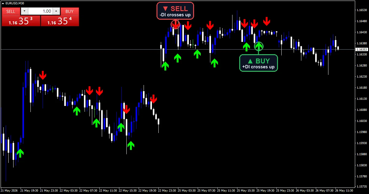 ADX Crossing Indicator - buy and sell signals example chart