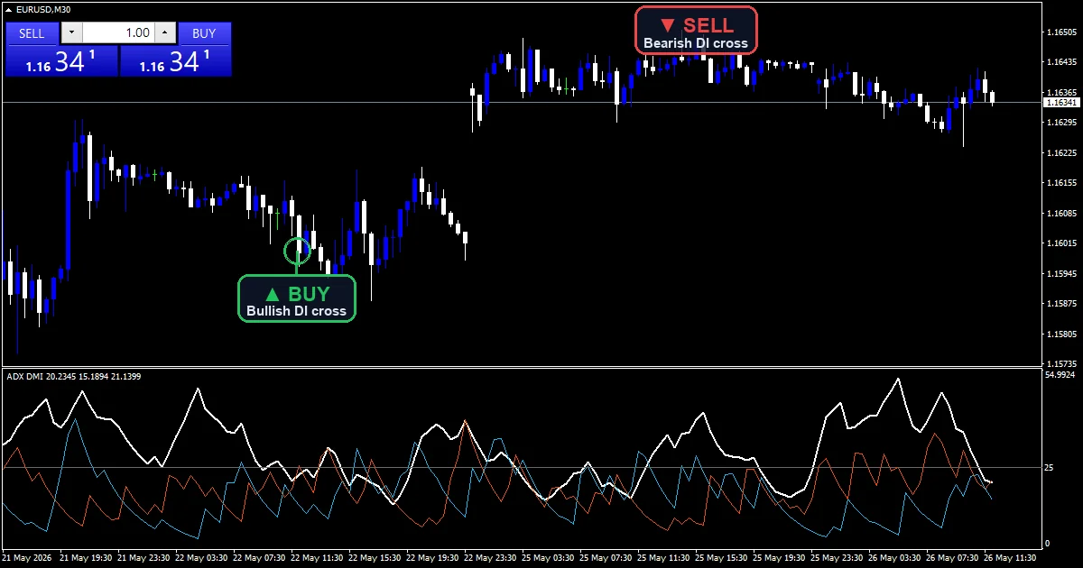 ADX DMI Indicator Mt5 - buy and sell signals example chart