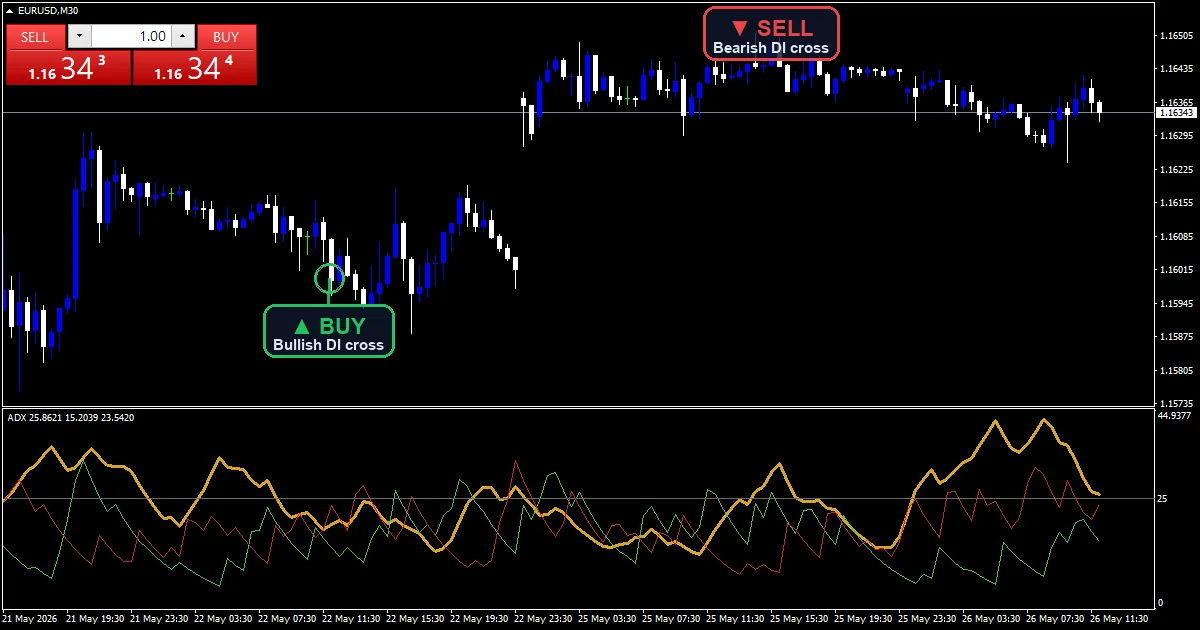 ADX - buy and sell signals example chart