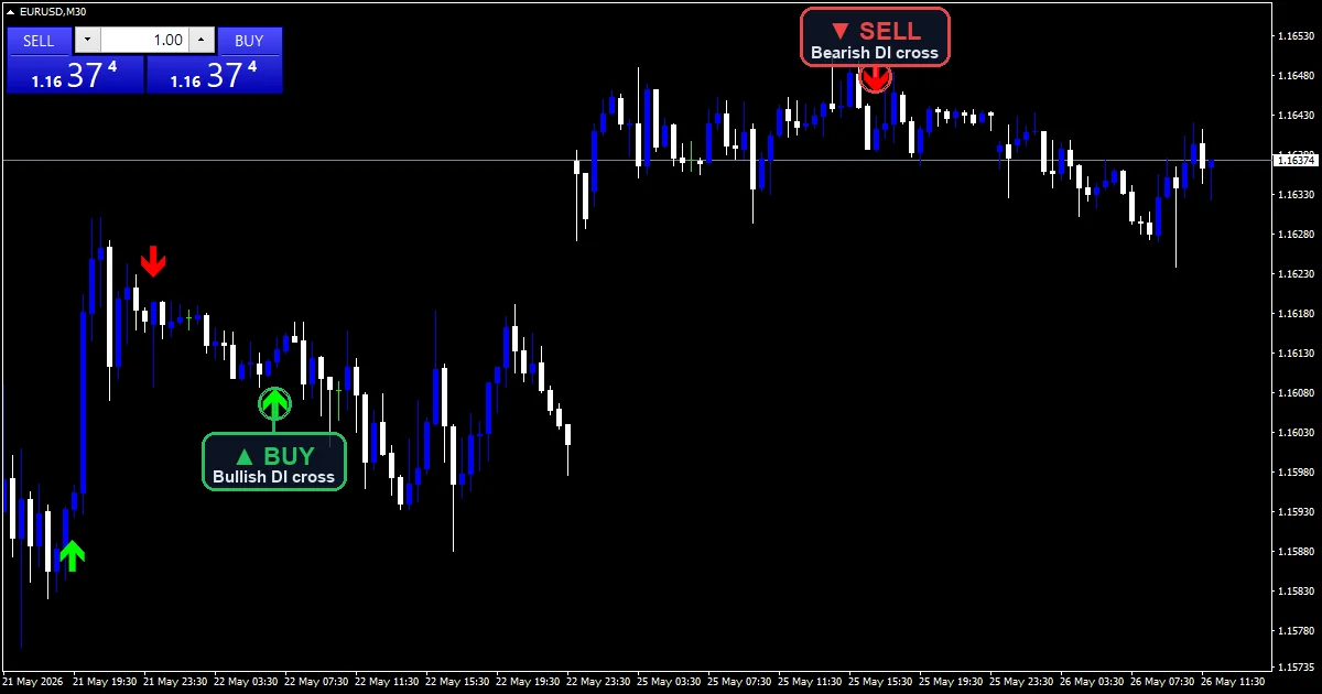 ADX Signals Indicator - buy and sell signals example chart