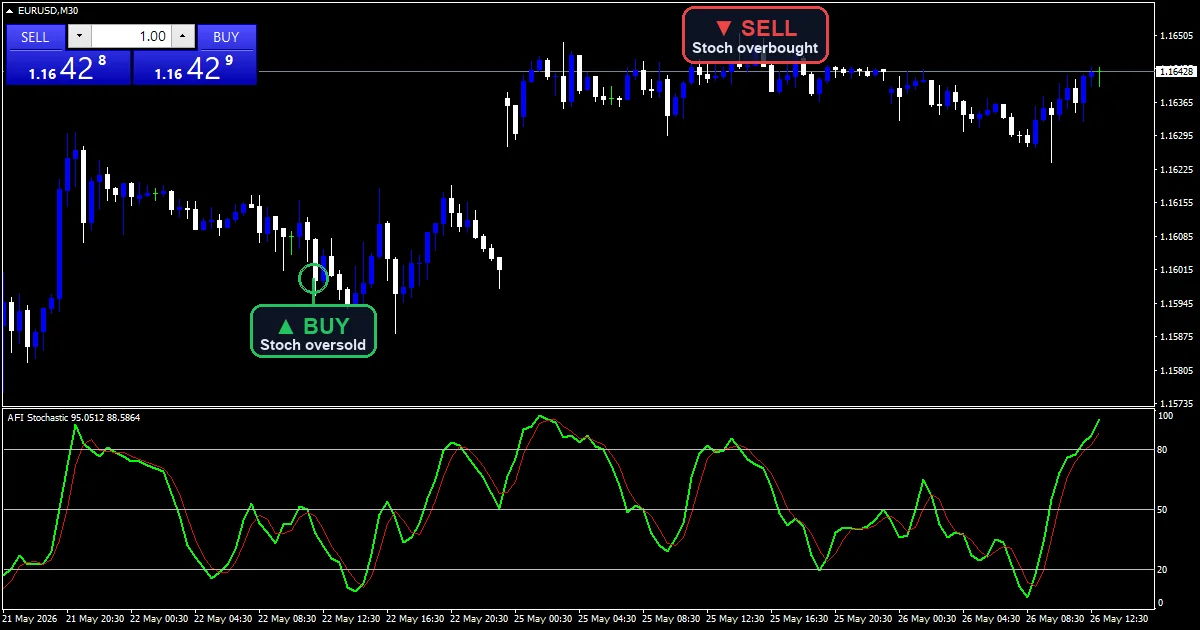 AFI Stochastic Indicator - buy and sell signals example chart