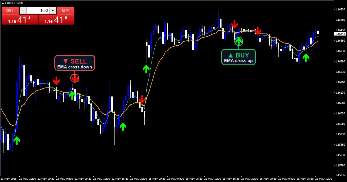 Aku Scalper - buy and sell signals example chart