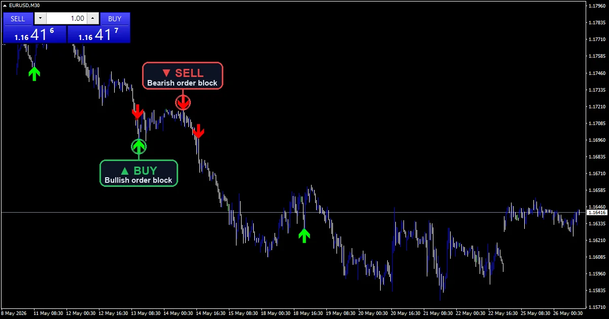 Algo Smart Money Indicator - buy and sell signals example chart