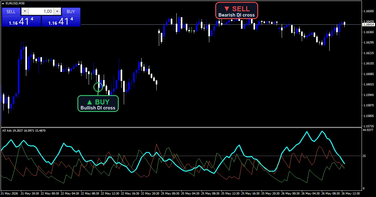 All ADX Indicator - buy and sell signals example chart