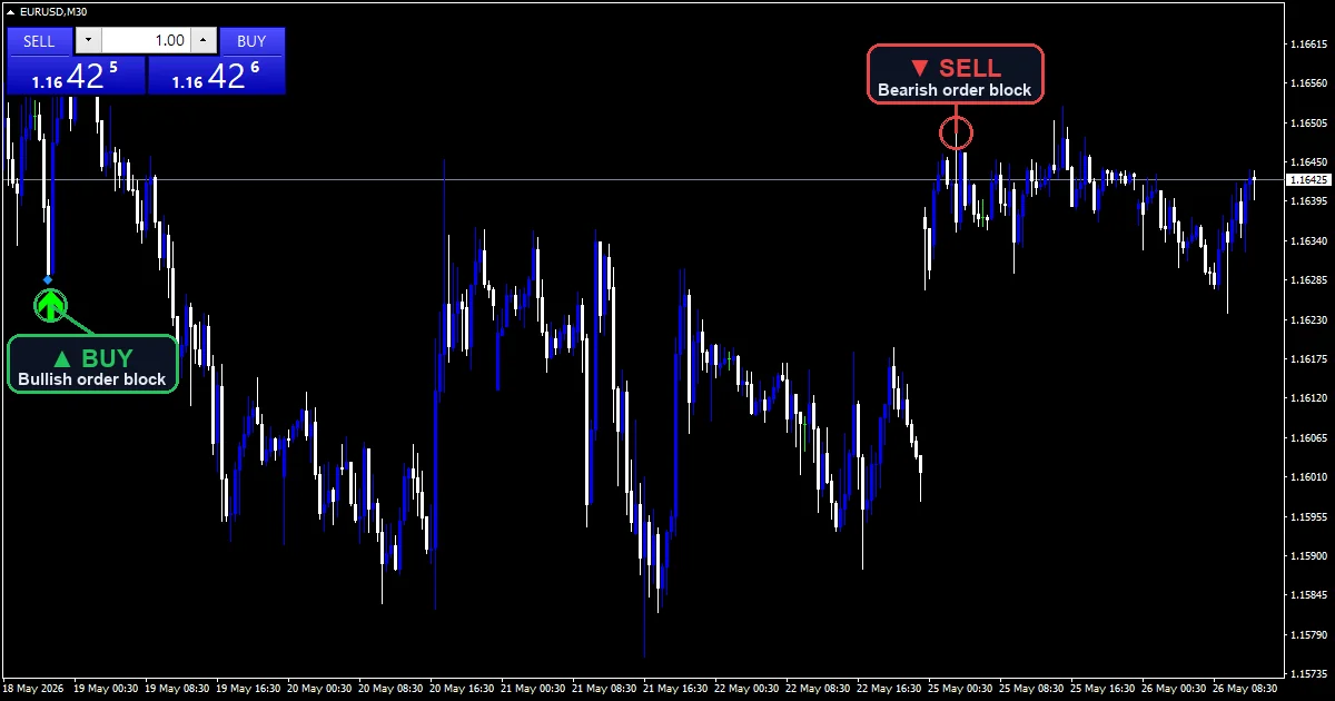 All In One Order Block Indicator - buy and sell signals example chart