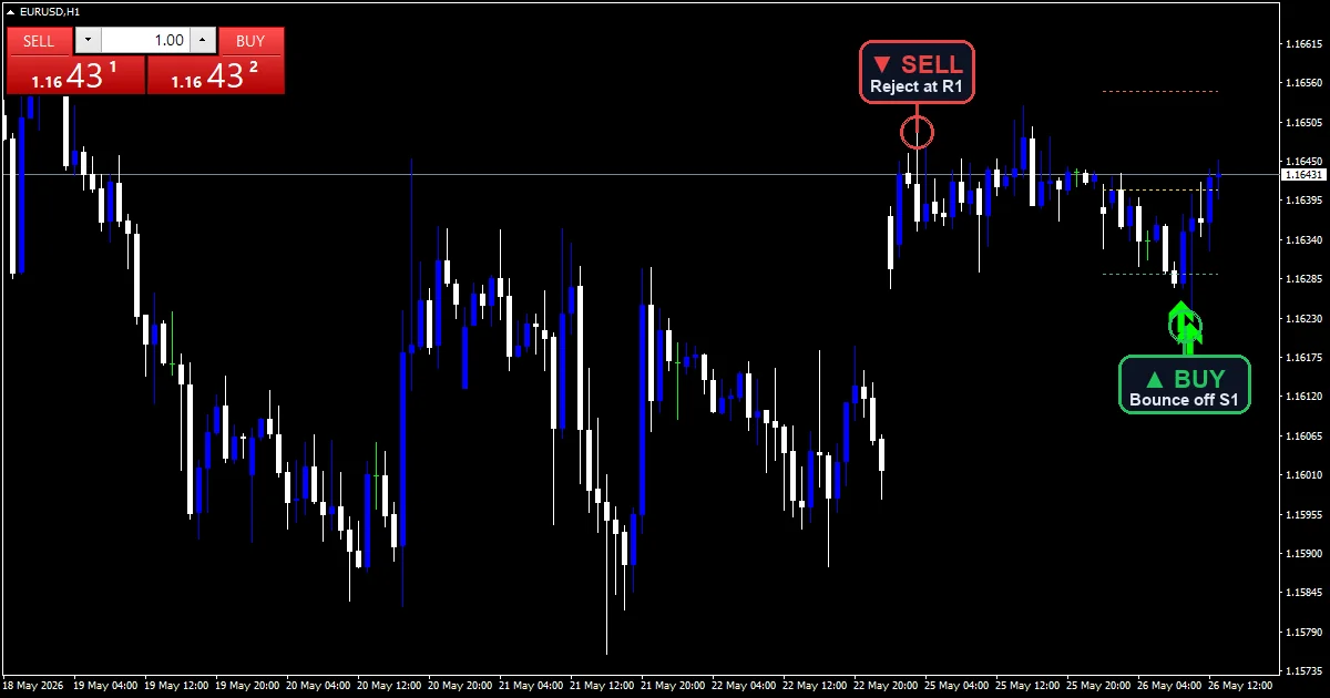All Pivot Points - buy and sell signals example chart