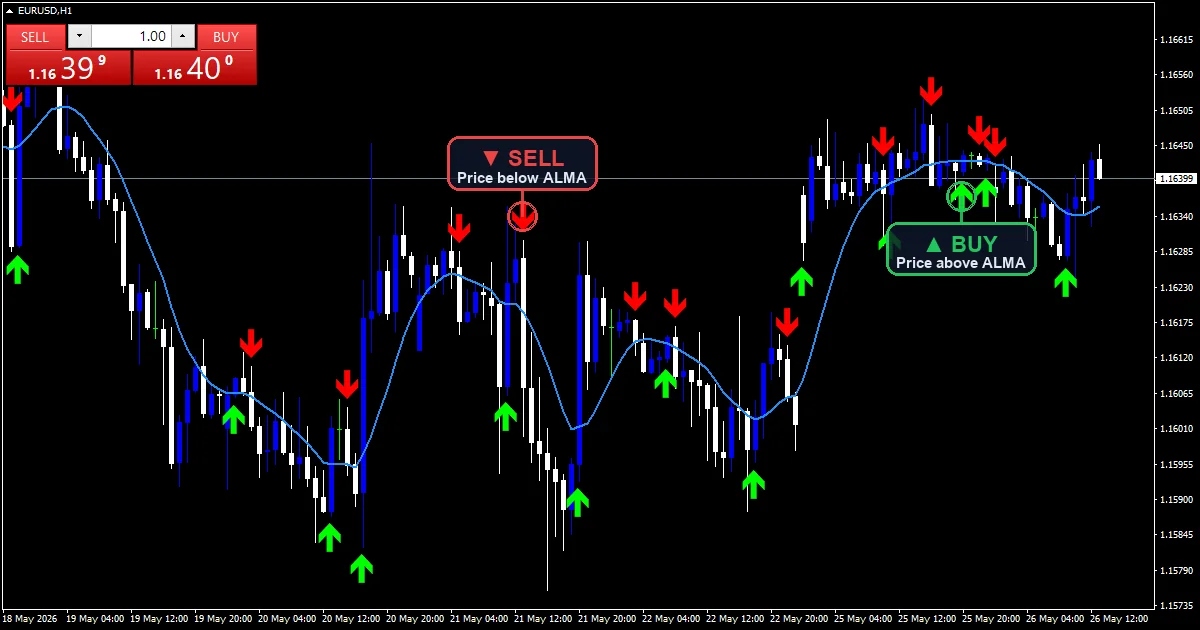ALMA - buy and sell signals example chart