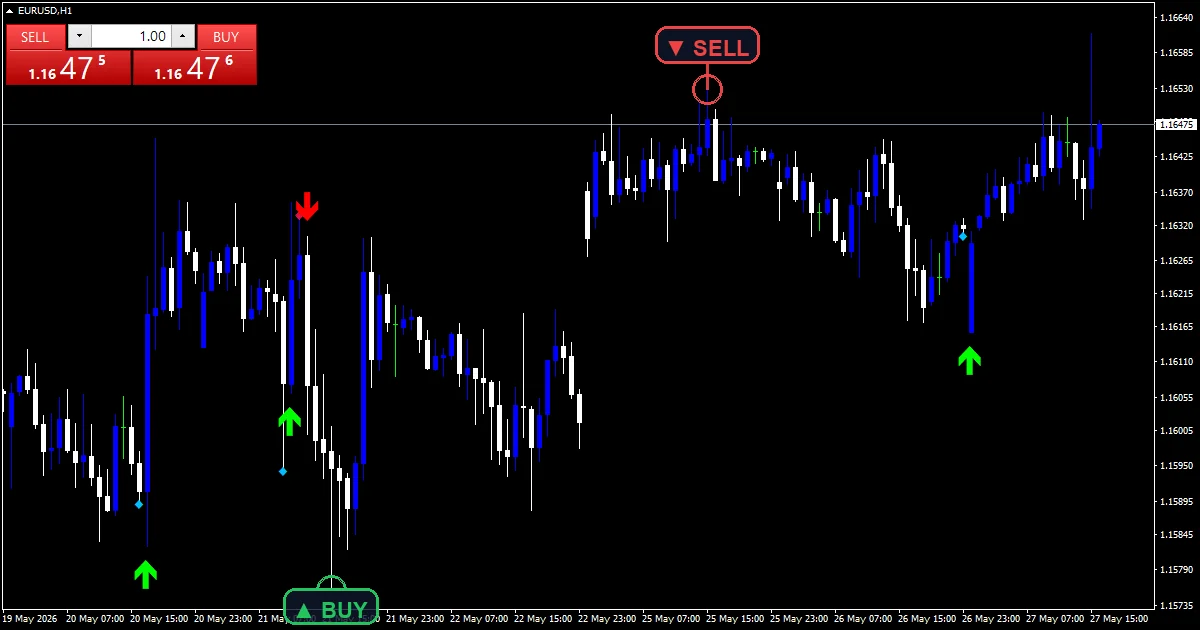 Auto Order Block Indicator - buy and sell signals example chart