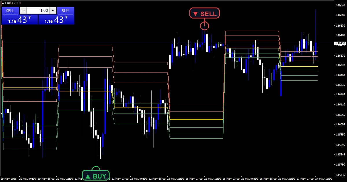 Auto Pivot Mod Indicator - buy and sell signals example chart