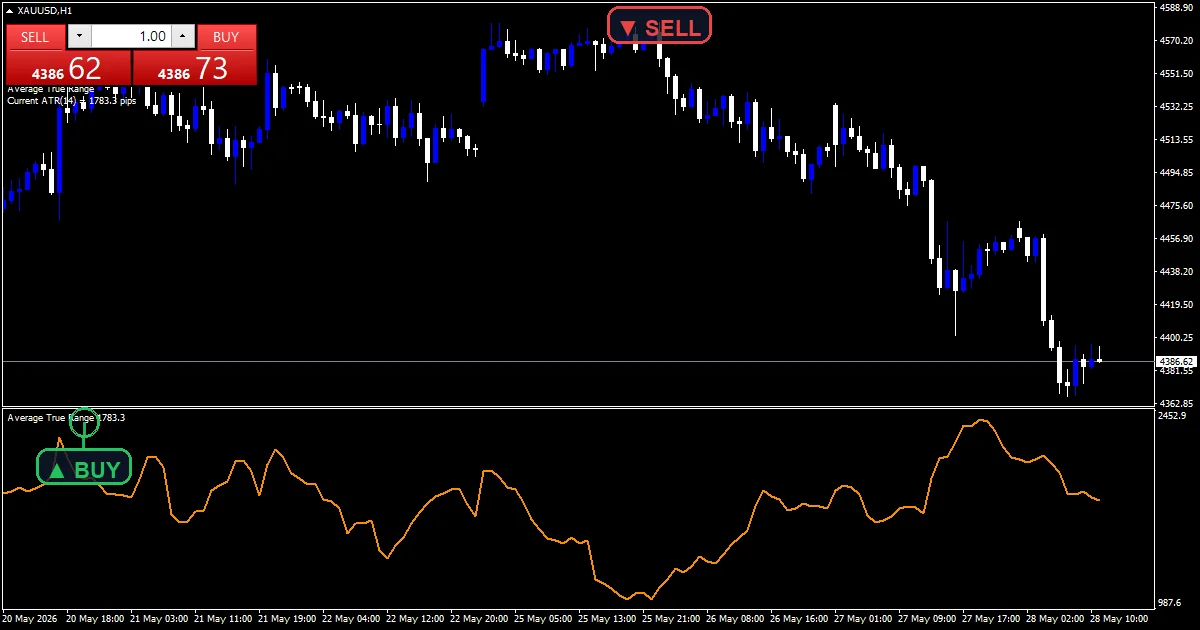Average True Range Value Indicator - buy and sell signals example chart