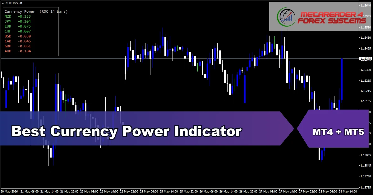 Best Currency Power Indicator - MT4 and MT5 indicator featured image