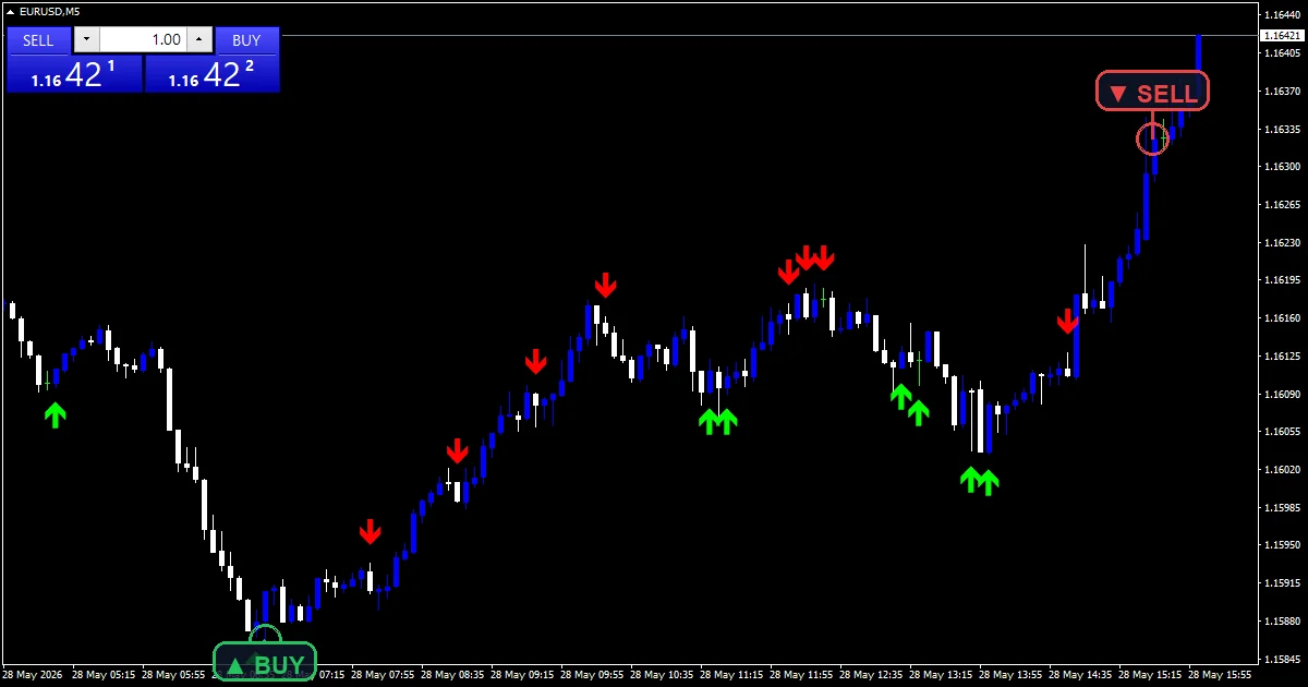 Binary Option Fast Scalping - buy and sell signals example chart