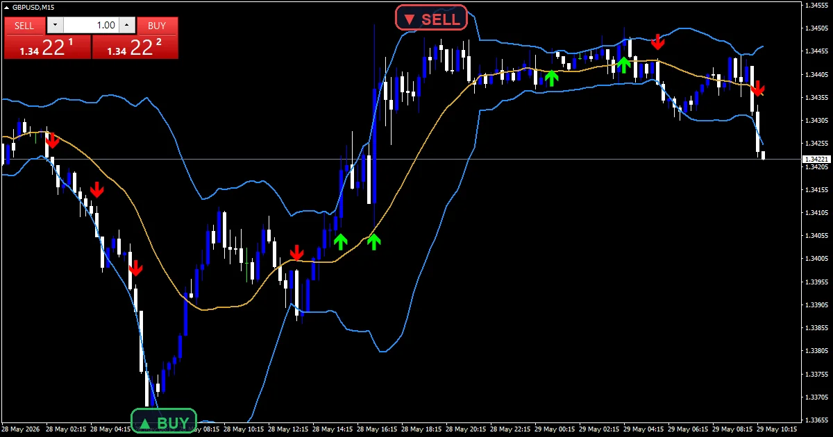 Bollinger Band Breakout Indicator - buy and sell signals example chart