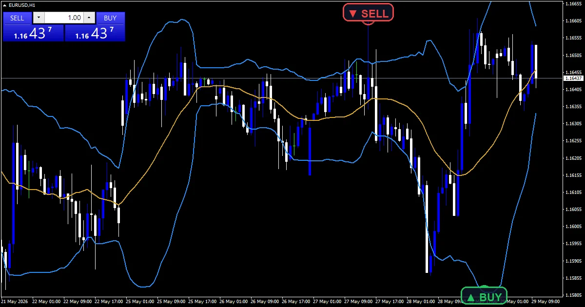 Bollinger Bands - buy and sell signals example chart