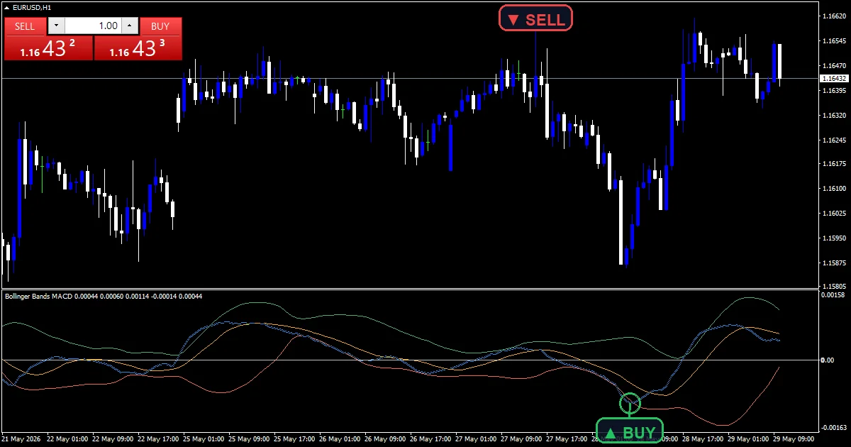 Bollinger Bands Macd - buy and sell signals example chart