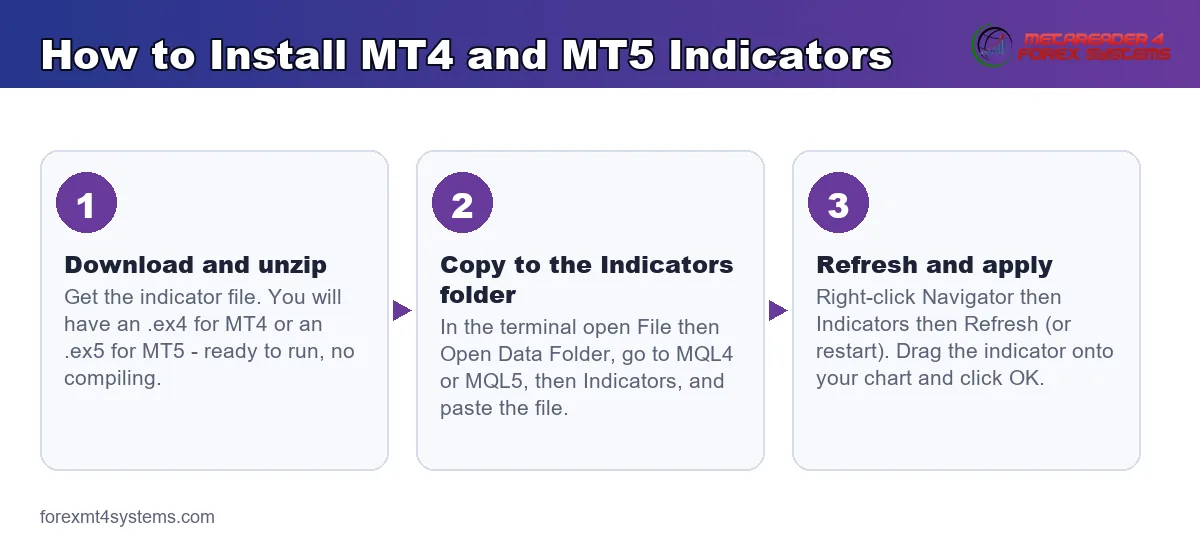 How to install MT4 and MT5 indicators - three step overview diagram