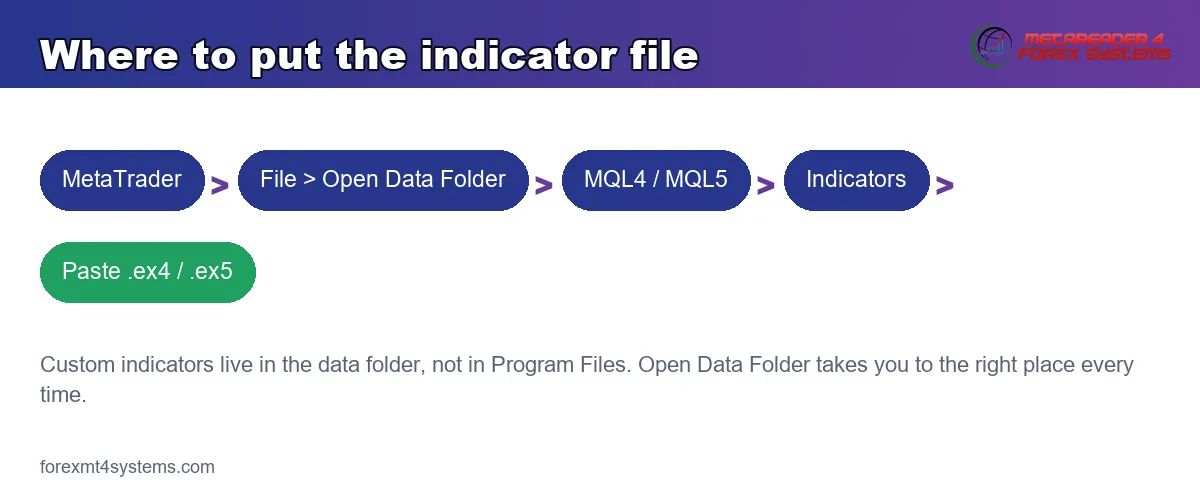 Where to put the file when you install MT4 and MT5 indicators - data folder path