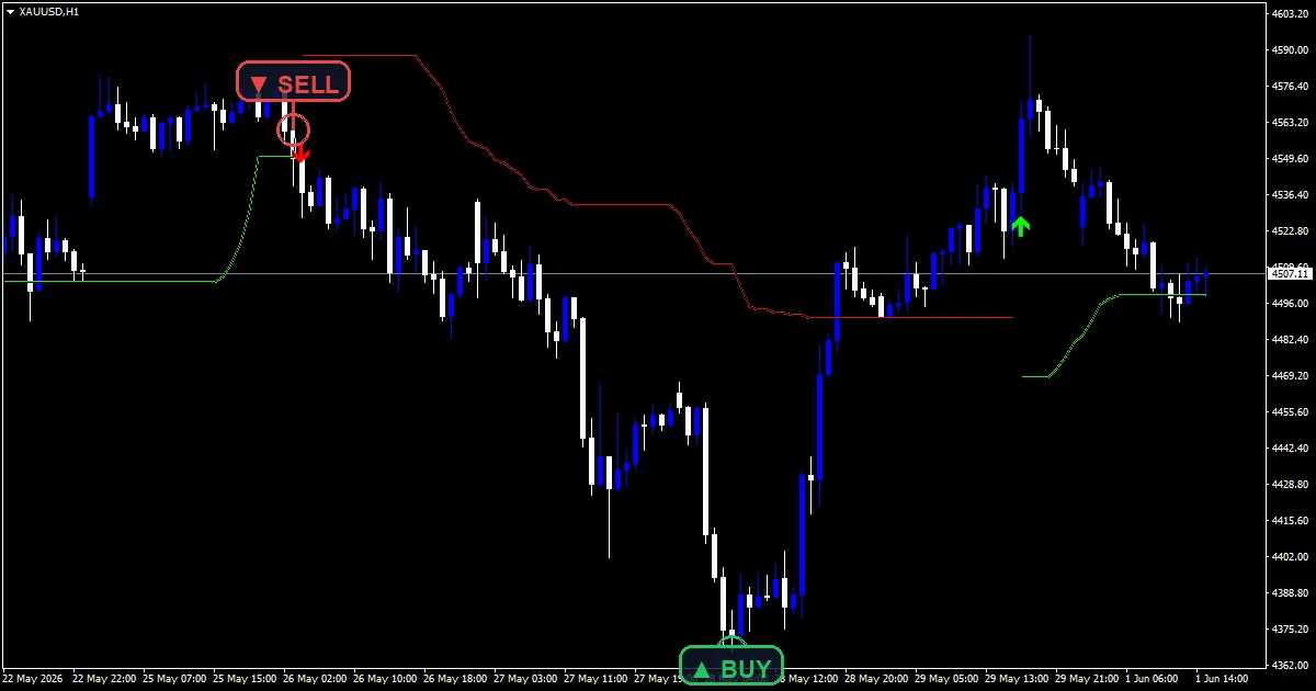 Bollinger Bands Stop V2 Indicator - buy and sell signals example chart
